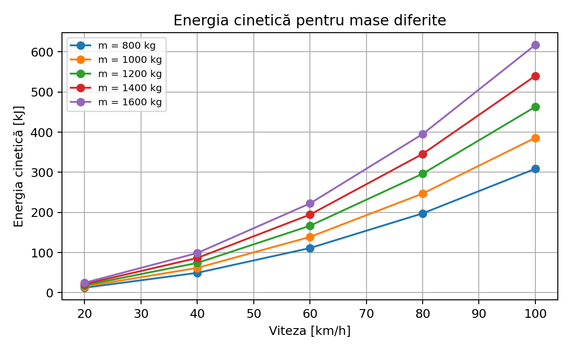 Energia cinetică în funcție de viteză, câte o curbă pentru fiecare masă